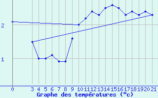 Courbe de tempratures pour Gospic