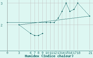 Courbe de l'humidex pour Bjelasnica