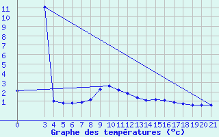 Courbe de tempratures pour Bilogora