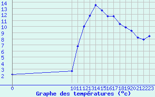 Courbe de tempratures pour Auffargis (78)