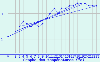 Courbe de tempratures pour le bateau LF5T