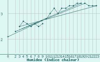 Courbe de l'humidex pour le bateau LF5T