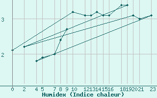 Courbe de l'humidex pour Parnu