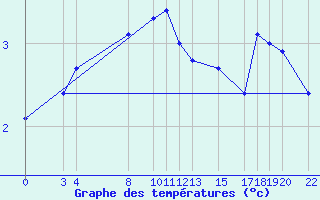 Courbe de tempratures pour Parnu