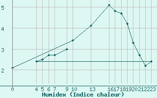 Courbe de l'humidex pour Sint Katelijne-waver (Be)