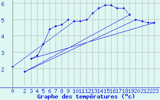 Courbe de tempratures pour Herserange (54)