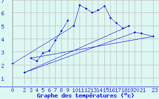 Courbe de tempratures pour Wiesenburg