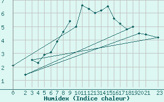 Courbe de l'humidex pour Wiesenburg