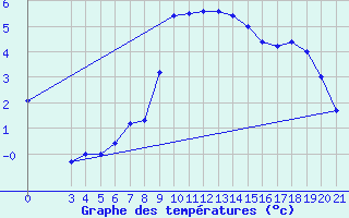 Courbe de tempratures pour Gradiste