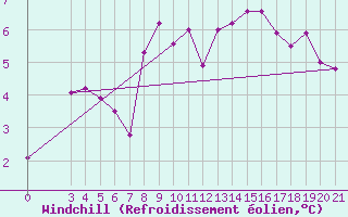 Courbe du refroidissement olien pour Bilogora