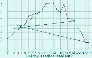 Courbe de l'humidex pour Brocken