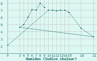 Courbe de l'humidex pour Mogilev