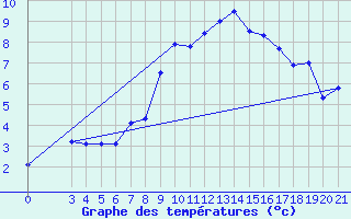 Courbe de tempratures pour Gradiste