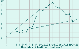 Courbe de l'humidex pour Gradiste