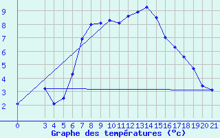 Courbe de tempratures pour Niksic