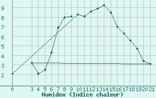 Courbe de l'humidex pour Niksic