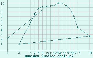 Courbe de l'humidex pour Akakoca