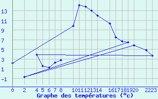 Courbe de tempratures pour Bielsa