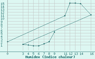 Courbe de l'humidex pour Banja Luka