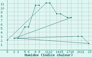 Courbe de l'humidex pour Niinisalo