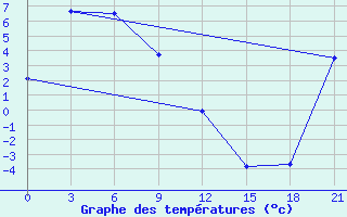 Courbe de tempratures pour Susuman