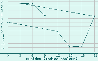 Courbe de l'humidex pour Susuman