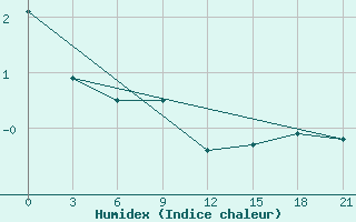 Courbe de l'humidex pour Kreml