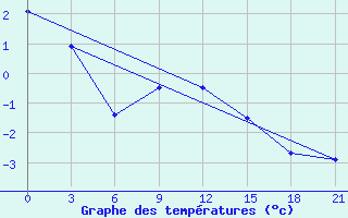 Courbe de tempratures pour Unskij Majak