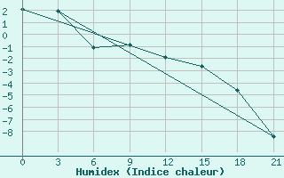 Courbe de l'humidex pour Pudoz