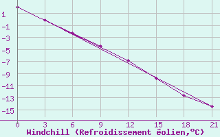 Courbe du refroidissement olien pour Urjupinsk