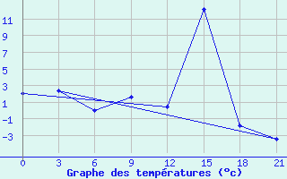 Courbe de tempratures pour Pozarane-Pgc