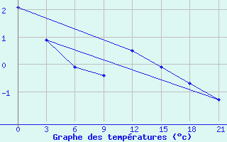 Courbe de tempratures pour Vologda