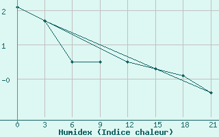 Courbe de l'humidex pour Kanadej