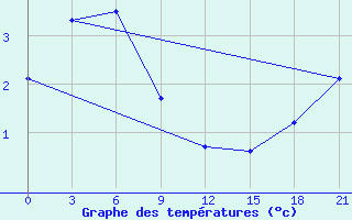 Courbe de tempratures pour Sachs Harbour, N. W. T.