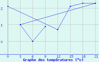 Courbe de tempratures pour Vjaz