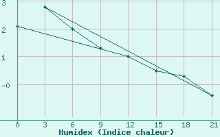 Courbe de l'humidex pour Abramovskij Majak