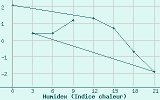 Courbe de l'humidex pour Gotnja