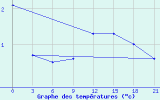 Courbe de tempratures pour Twenthe (PB)