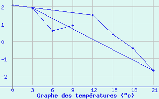 Courbe de tempratures pour Dimitrovgrad