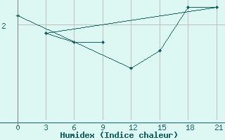 Courbe de l'humidex pour Tver