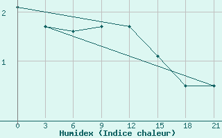 Courbe de l'humidex pour Pereljub