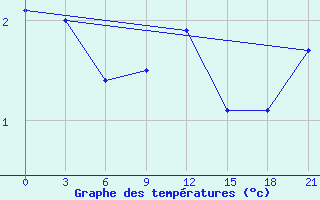 Courbe de tempratures pour Polock