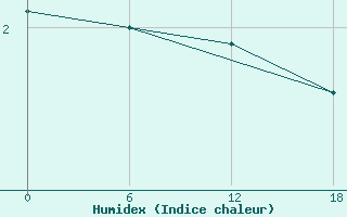 Courbe de l'humidex pour Valaam Island