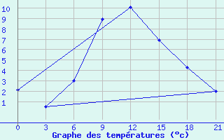 Courbe de tempratures pour Penza