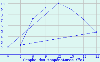 Courbe de tempratures pour Kamysin