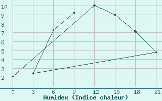 Courbe de l'humidex pour Kamysin