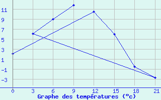 Courbe de tempratures pour Balahta