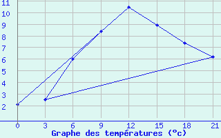 Courbe de tempratures pour Staritsa