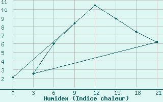 Courbe de l'humidex pour Staritsa