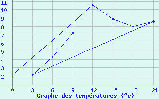 Courbe de tempratures pour Roslavl